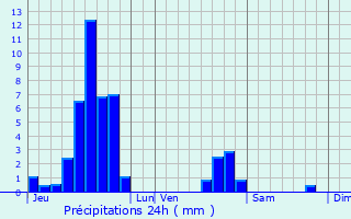 Graphique des précipitations prvues pour Rothbach