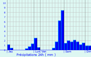 Graphique des précipitations prvues pour Andrein