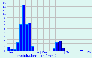 Graphique des précipitations prvues pour Offwiller