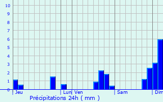 Graphique des précipitations prvues pour La Gaubretire