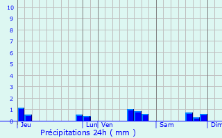 Graphique des précipitations prvues pour Btheny