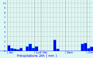 Graphique des précipitations prvues pour Damvix