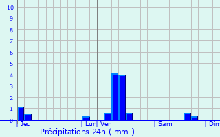 Graphique des précipitations prvues pour Friville-Escarbotin