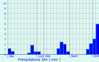 Graphique des précipitations prvues pour La Boissire-de-Montaigu