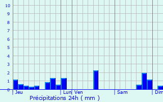 Graphique des précipitations prvues pour Saint-Pierre-d