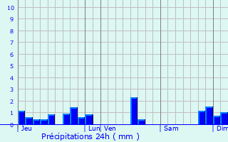 Graphique des précipitations prvues pour Maill