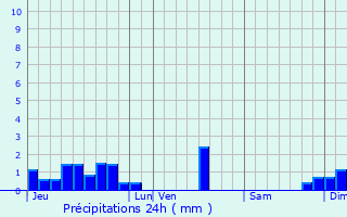 Graphique des précipitations prvues pour Nuaill-d