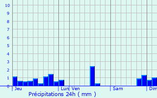 Graphique des précipitations prvues pour Taugon