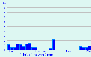 Graphique des précipitations prvues pour Anais