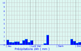 Graphique des précipitations prvues pour Vouh