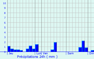 Graphique des précipitations prvues pour Breuil-la-Rorte