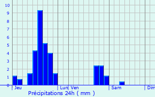 Graphique des précipitations prvues pour Herbitzheim