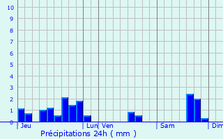 Graphique des précipitations prvues pour Lesparre-Mdoc