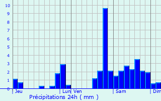 Graphique des précipitations prvues pour Bunus