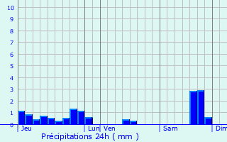 Graphique des précipitations prvues pour Pisany