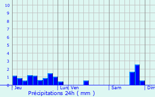 Graphique des précipitations prvues pour Nancras