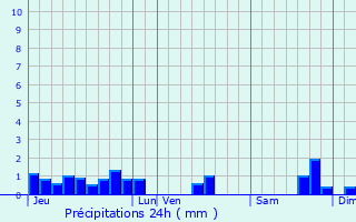 Graphique des précipitations prvues pour La Valle