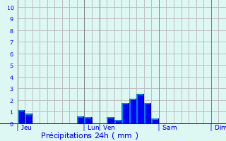 Graphique des précipitations prvues pour Les Vignes