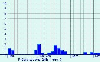 Graphique des précipitations prvues pour Saint-Sauveur-de-Peyre
