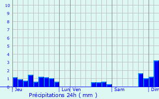 Graphique des précipitations prvues pour Saint-Joachim