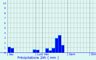Graphique des précipitations prvues pour Quzac