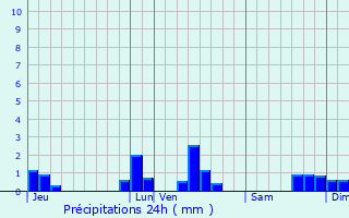 Graphique des précipitations prvues pour Albaret-Sainte-Marie