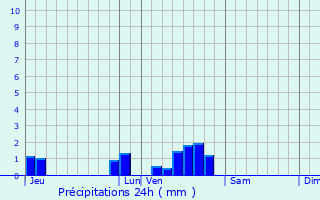 Graphique des précipitations prvues pour Chanac