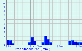 Graphique des précipitations prvues pour Saint-Privat-du-Fau
