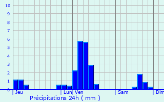 Graphique des précipitations prvues pour Leforest