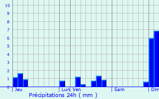 Graphique des précipitations prvues pour Aussillon