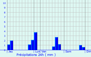 Graphique des précipitations prvues pour La Pallu