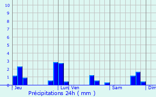 Graphique des précipitations prvues pour Cavan