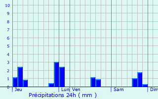 Graphique des précipitations prvues pour Pommerit-le-Vicomte
