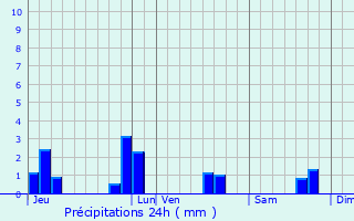 Graphique des précipitations prvues pour Goudelin