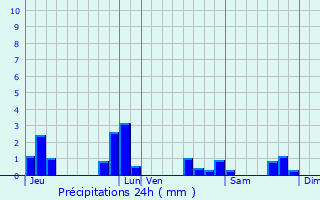 Graphique des précipitations prvues pour Trdrez-Locqumeau