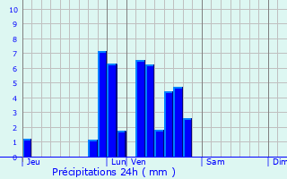 Graphique des précipitations prvues pour Marvejols