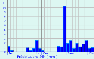 Graphique des précipitations prvues pour Malaussanne