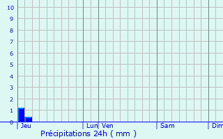 Graphique des précipitations prvues pour Cucuron