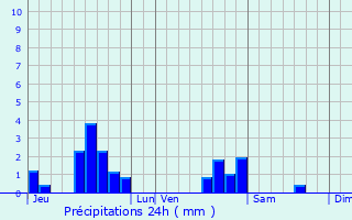 Graphique des précipitations prvues pour Sainte-Barbe