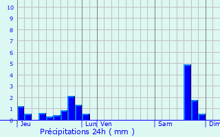 Graphique des précipitations prvues pour Mortagne-sur-Gironde