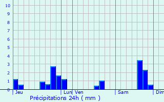 Graphique des précipitations prvues pour Pons