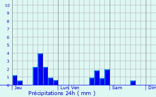 Graphique des précipitations prvues pour Servigny-ls-Sainte-Barbe