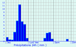 Graphique des précipitations prvues pour Sparsbach