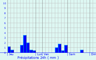 Graphique des précipitations prvues pour Lessy