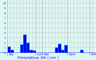Graphique des précipitations prvues pour Plappeville