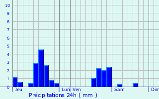 Graphique des précipitations prvues pour Bazoncourt