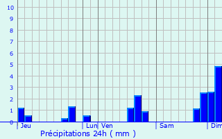 Graphique des précipitations prvues pour Saint-Paul-en-Pareds