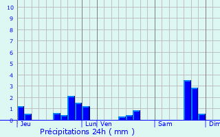 Graphique des précipitations prvues pour La Jard