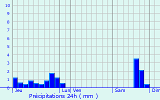 Graphique des précipitations prvues pour Cozes