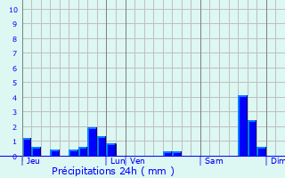 Graphique des précipitations prvues pour Cravans